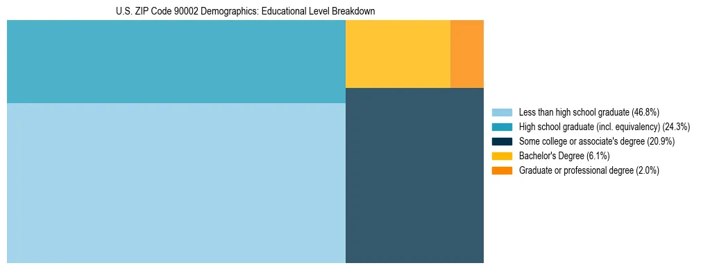 Treemap chart illustrating the educational attainment breakdown for population 25 years and over in US ZIP Code 90002.