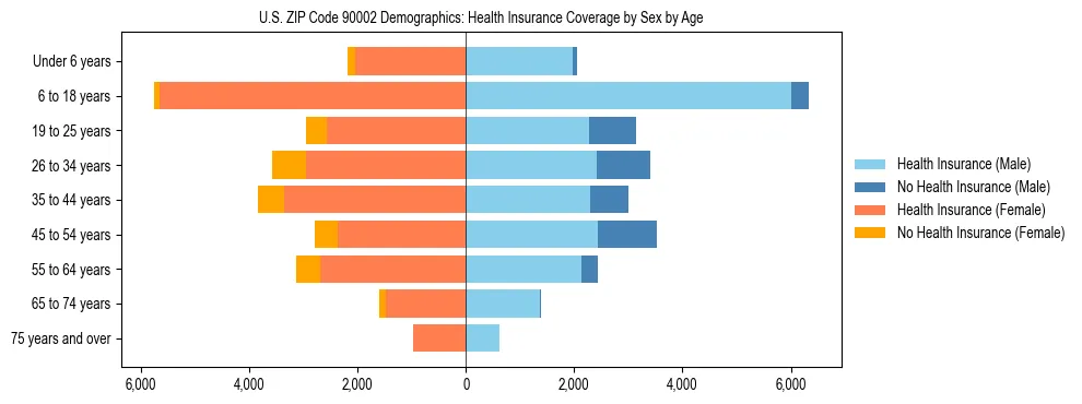 Pyramid chart showing health insurance coverage by age and sex in US ZIP Code 90002.