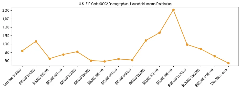 Horizontal bar chart showing household income distribution in US ZIP Code 90002.