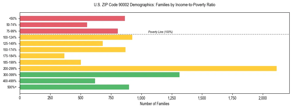 Horizontal bar chart showing family distribution by income-to-poverty ratio in US ZIP Code 90002, based on 2023 ACS data.