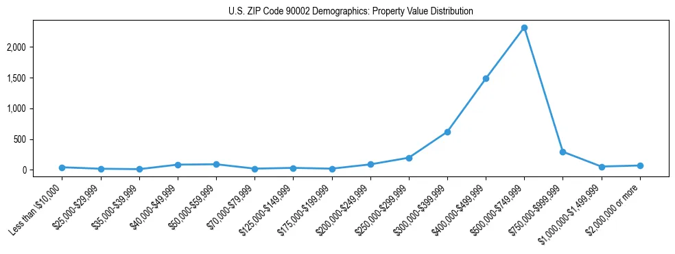 Line chart showing the distribution of property values for owner-occupied housing units in US ZIP Code 90002.