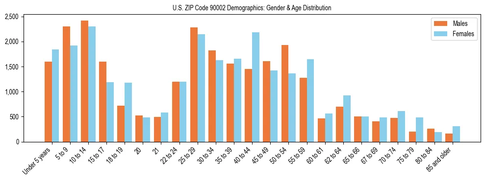 Bar chart showing the population distribution of US ZIP Code 90002 by age group and gender, based on 2023 ACS data.