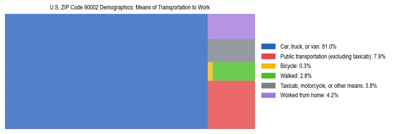 Treemap showing means of transportation to work distribution in US ZIP Code 90002.