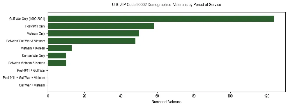 Horizontal bar chart showing veteran distribution by period of military service in US ZIP Code 90002, based on 2023 ACS data.
