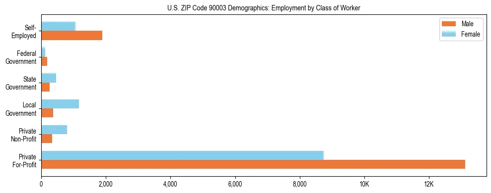 Horizontal bar chart showing employment distribution by class of worker and gender in US ZIP Code 90003, based on 2023 ACS data.