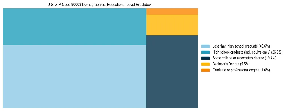 Treemap chart illustrating the educational attainment breakdown for population 25 years and over in US ZIP Code 90003.