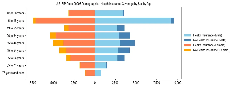Pyramid chart showing health insurance coverage by age and sex in US ZIP Code 90003.