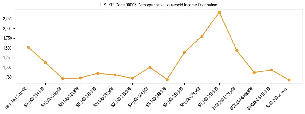 Horizontal bar chart showing household income distribution in US ZIP Code 90003.