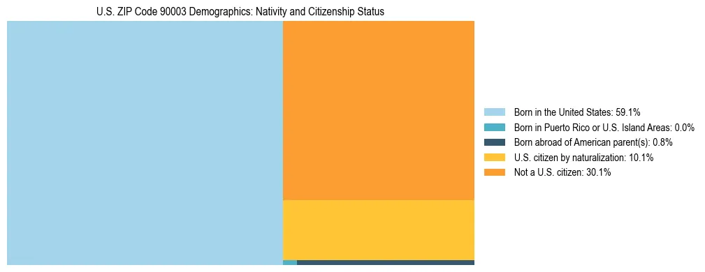 Treemap showing the population distribution by nativity and citizenship status in US ZIP Code 90003 based on U.S. Census data.
