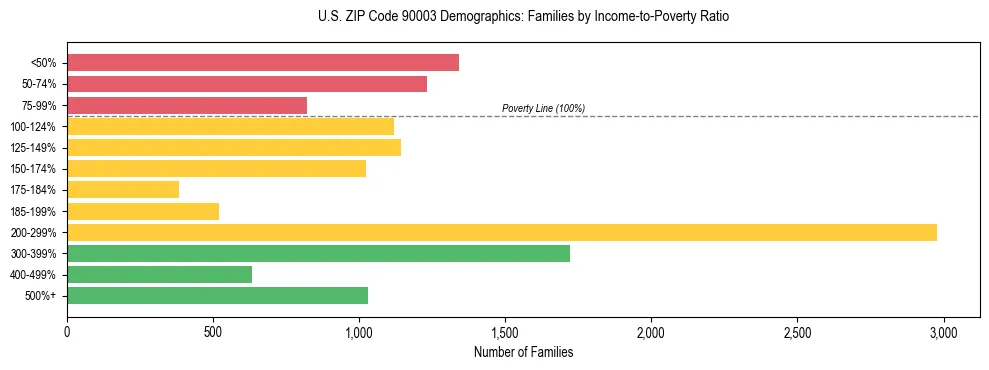 Horizontal bar chart showing family distribution by income-to-poverty ratio in US ZIP Code 90003, based on 2023 ACS data.