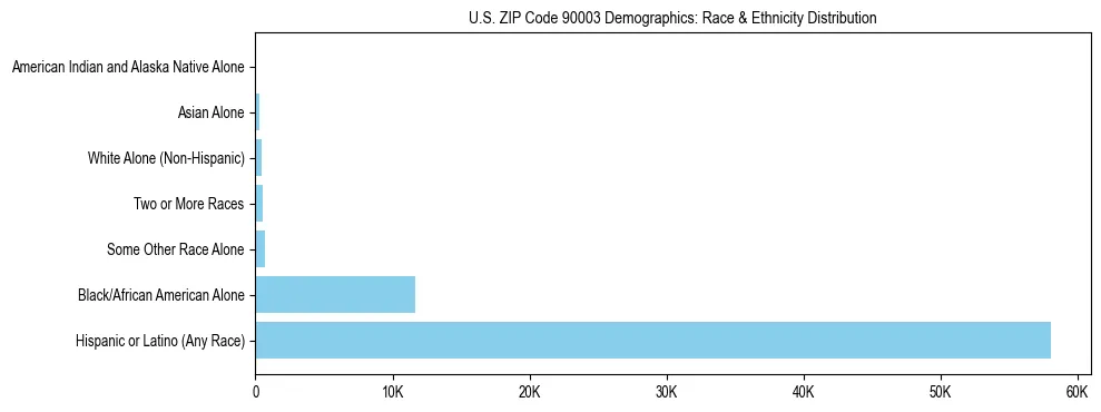 Race and Ethnicity Distribution Chart for US ZIP Code 90003