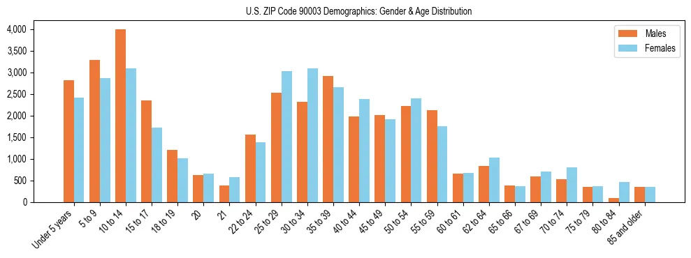 Bar chart showing the population distribution of US ZIP Code 90003 by age group and gender, based on 2023 ACS data.