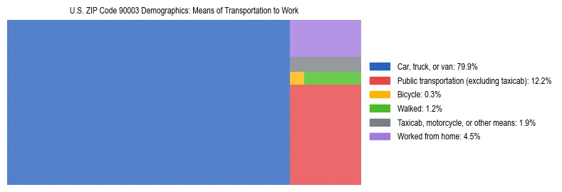 Treemap showing means of transportation to work distribution in US ZIP Code 90003.