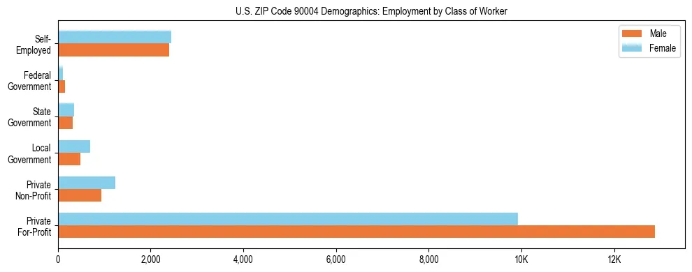 Horizontal bar chart showing employment distribution by class of worker and gender in US ZIP Code 90004, based on 2023 ACS data.