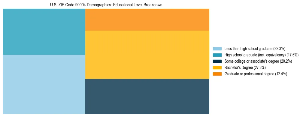 Treemap chart illustrating the educational attainment breakdown for population 25 years and over in US ZIP Code 90004.