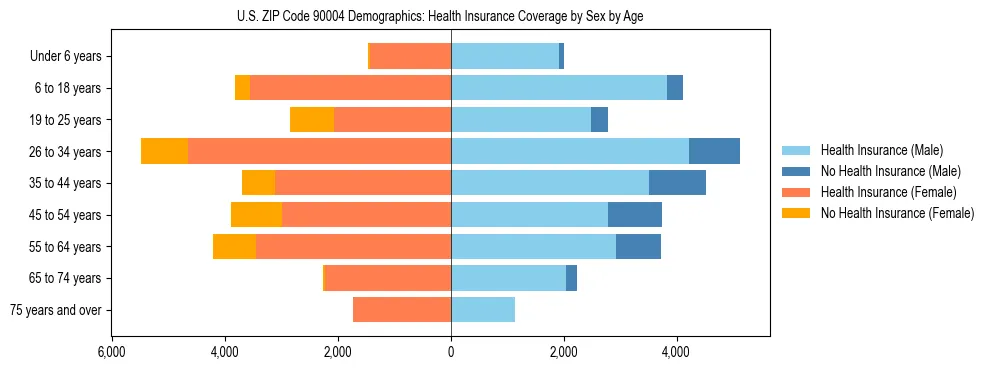 Pyramid chart showing health insurance coverage by age and sex in US ZIP Code 90004.