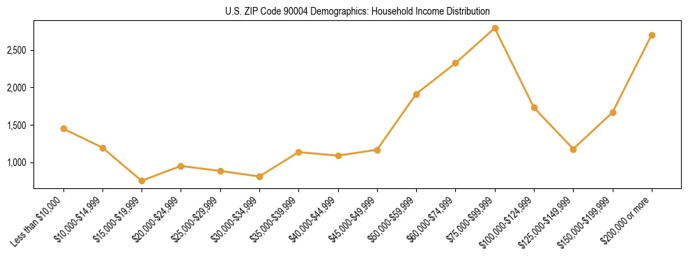 Horizontal bar chart showing household income distribution in US ZIP Code 90004.