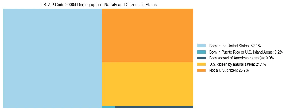 Treemap showing the population distribution by nativity and citizenship status in US ZIP Code 90004 based on U.S. Census data.