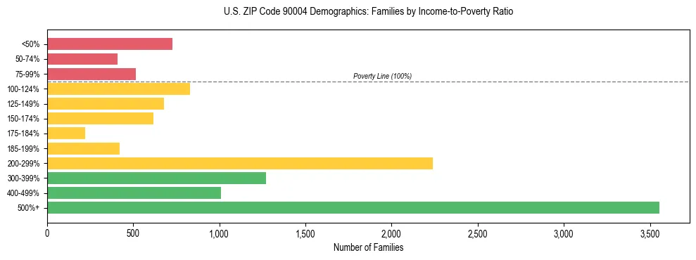 Horizontal bar chart showing family distribution by income-to-poverty ratio in US ZIP Code 90004, based on 2023 ACS data.