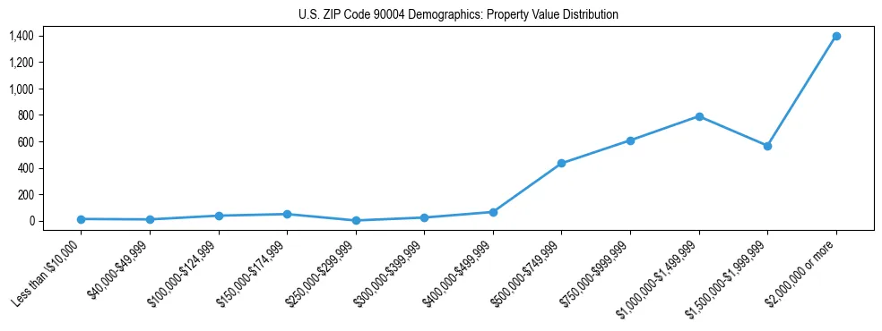Line chart showing the distribution of property values for owner-occupied housing units in US ZIP Code 90004.