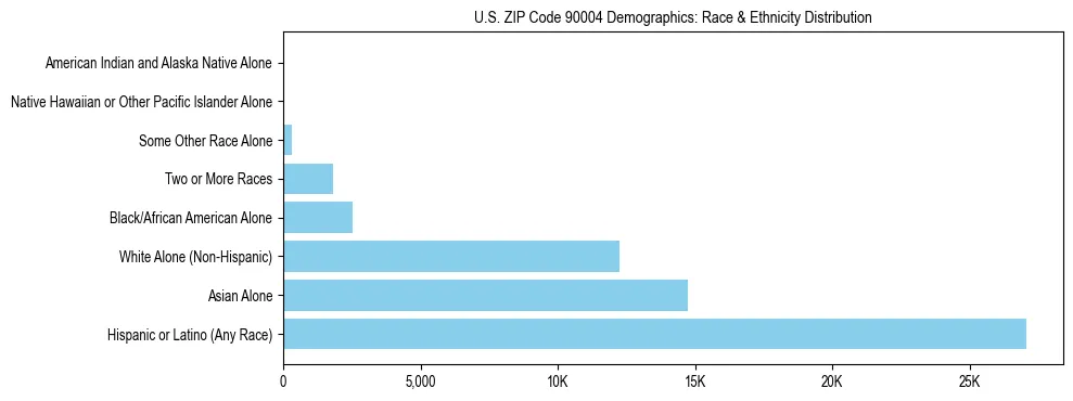 Race and Ethnicity Distribution Chart for US ZIP Code 90004