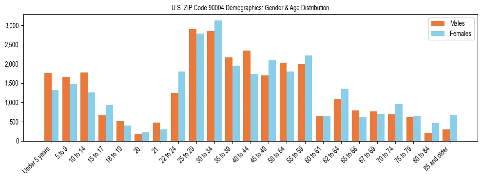 Bar chart showing the population distribution of US ZIP Code 90004 by age group and gender, based on 2023 ACS data.