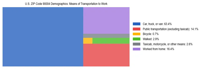 Treemap showing means of transportation to work distribution in US ZIP Code 90004.