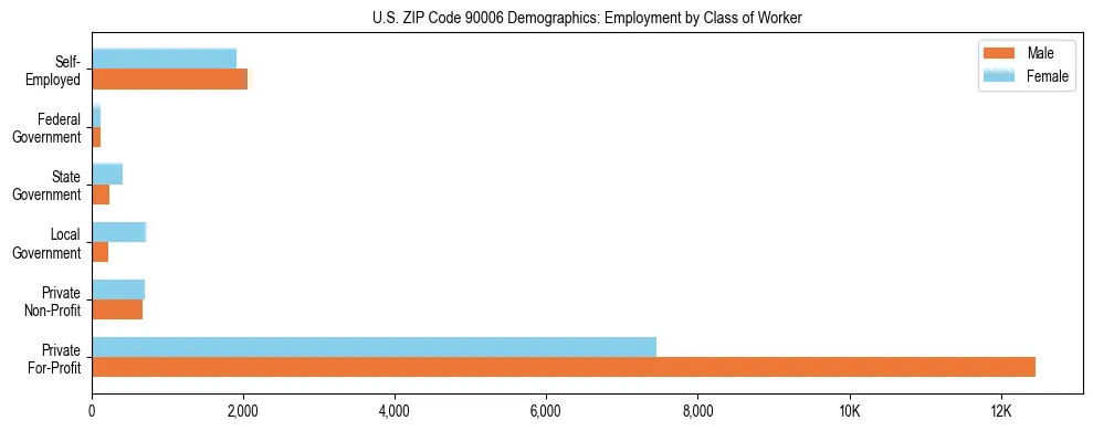 Horizontal bar chart showing employment distribution by class of worker and gender in US ZIP Code 90006, based on 2023 ACS data.