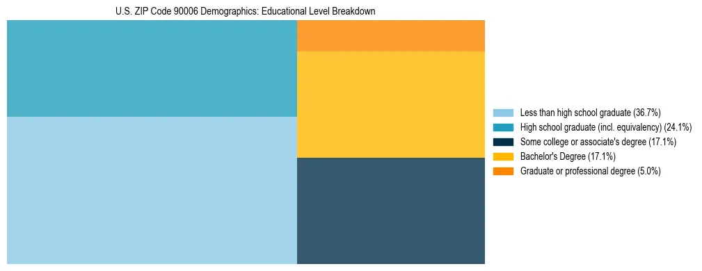 Treemap chart illustrating the educational attainment breakdown for population 25 years and over in US ZIP Code 90006.