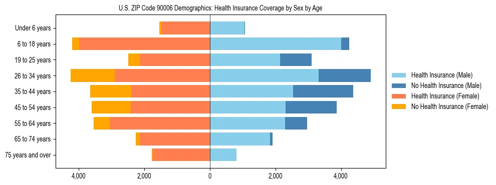Pyramid chart showing health insurance coverage by age and sex in US ZIP Code 90006.