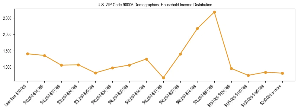 Horizontal bar chart showing household income distribution in US ZIP Code 90006.