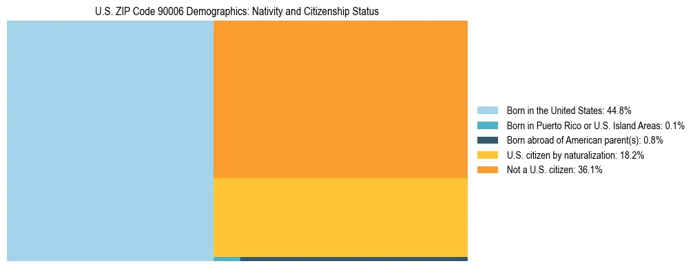 Treemap showing the population distribution by nativity and citizenship status in US ZIP Code 90006 based on U.S. Census data.