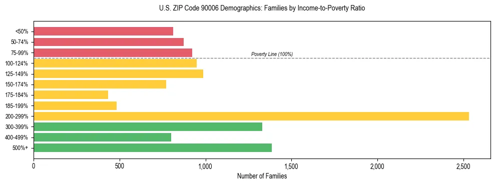Horizontal bar chart showing family distribution by income-to-poverty ratio in US ZIP Code 90006, based on 2023 ACS data.