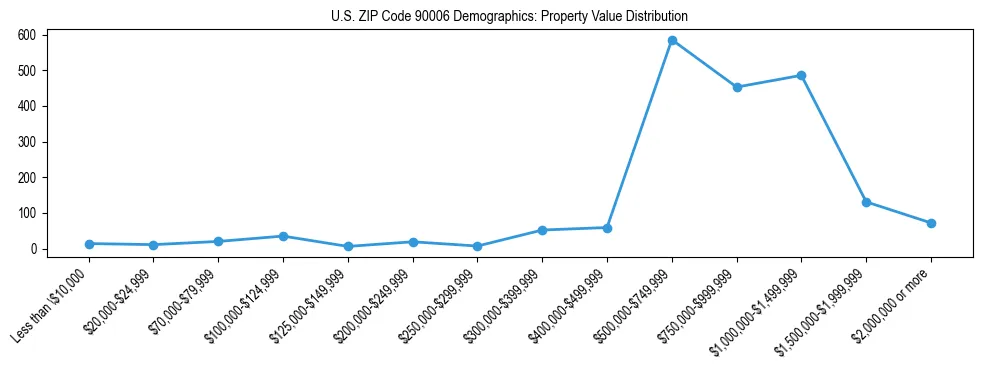 Line chart showing the distribution of property values for owner-occupied housing units in US ZIP Code 90006.