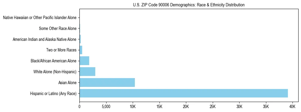 Race and Ethnicity Distribution Chart for US ZIP Code 90006
