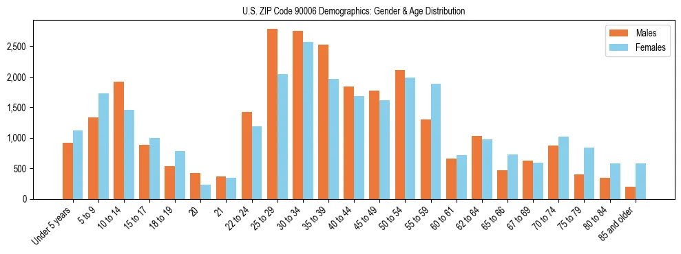 Bar chart showing the population distribution of US ZIP Code 90006 by age group and gender, based on 2023 ACS data.