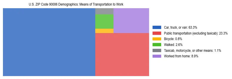 Treemap showing means of transportation to work distribution in US ZIP Code 90006.