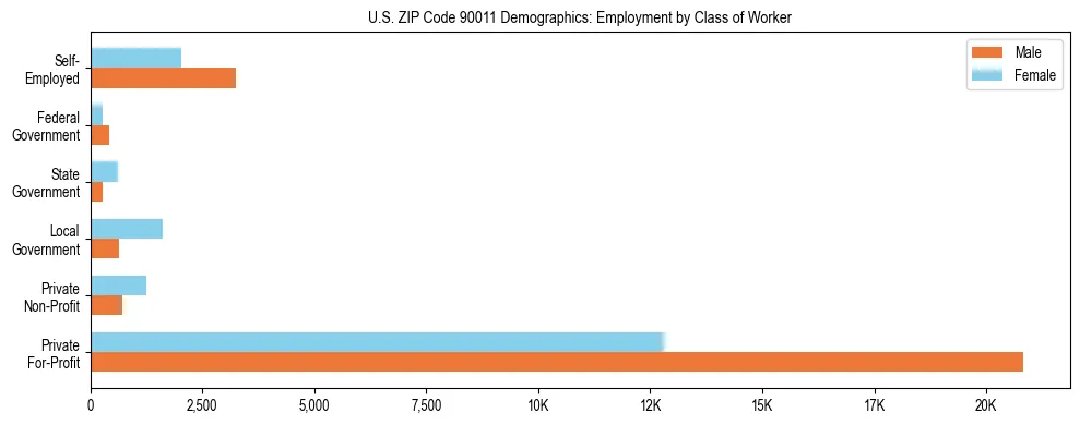 Horizontal bar chart showing employment distribution by class of worker and gender in US ZIP Code 90011, based on 2023 ACS data.