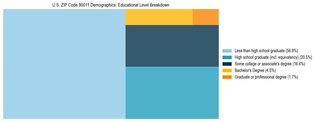 Treemap chart illustrating the educational attainment breakdown for population 25 years and over in US ZIP Code 90011.