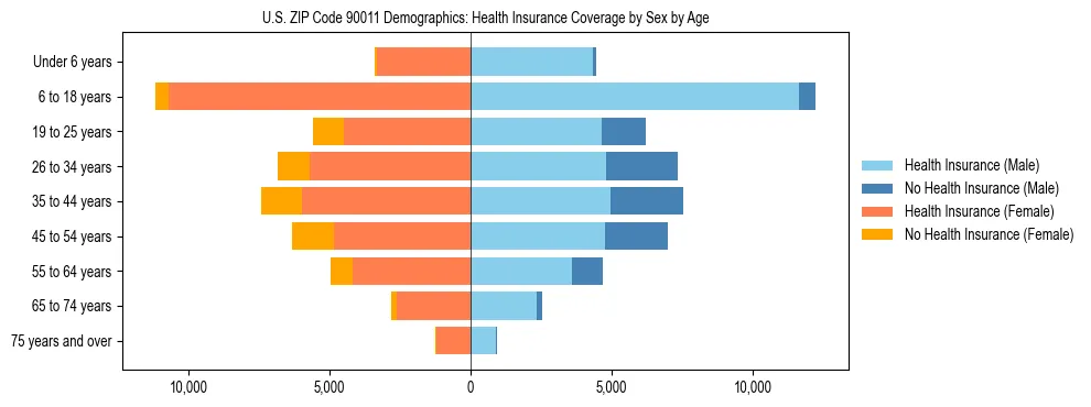 Pyramid chart showing health insurance coverage by age and sex in US ZIP Code 90011.