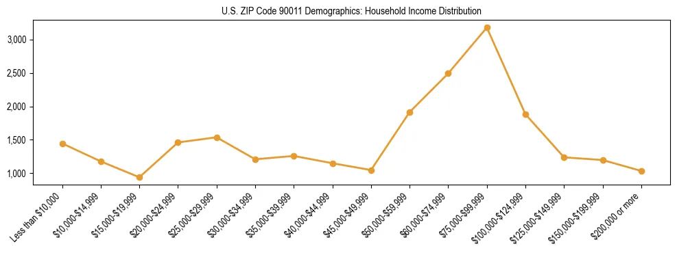 Horizontal bar chart showing household income distribution in US ZIP Code 90011.