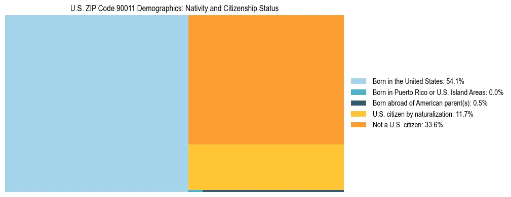 Treemap showing the population distribution by nativity and citizenship status in US ZIP Code 90011 based on U.S. Census data.