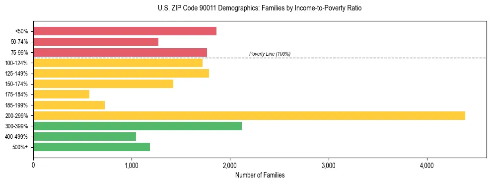 Horizontal bar chart showing family distribution by income-to-poverty ratio in US ZIP Code 90011, based on 2023 ACS data.