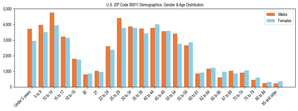 Bar chart showing the population distribution of US ZIP Code 90011 by age group and gender, based on 2023 ACS data.