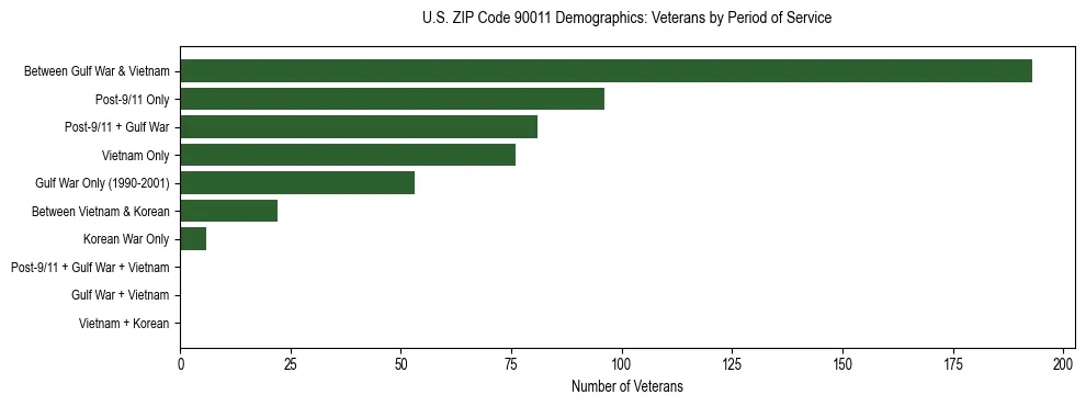 Horizontal bar chart showing veteran distribution by period of military service in US ZIP Code 90011, based on 2023 ACS data.
