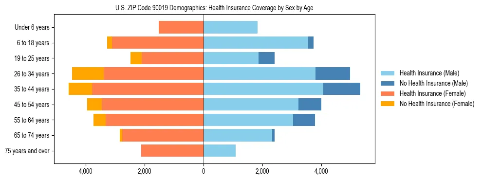 Pyramid chart showing health insurance coverage by age and sex in US ZIP Code 90019.