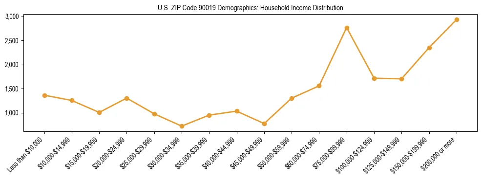 Horizontal bar chart showing household income distribution in US ZIP Code 90019.