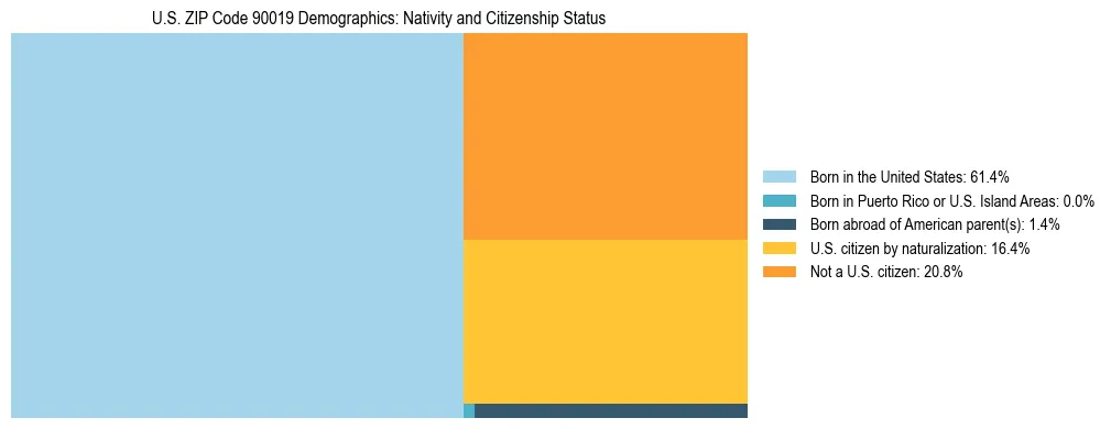 Treemap showing the population distribution by nativity and citizenship status in US ZIP Code 90019 based on U.S. Census data.