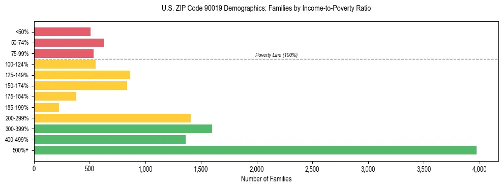 Horizontal bar chart showing family distribution by income-to-poverty ratio in US ZIP Code 90019, based on 2023 ACS data.