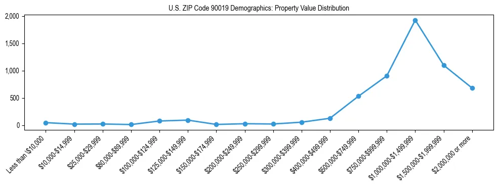 Line chart showing the distribution of property values for owner-occupied housing units in US ZIP Code 90019.